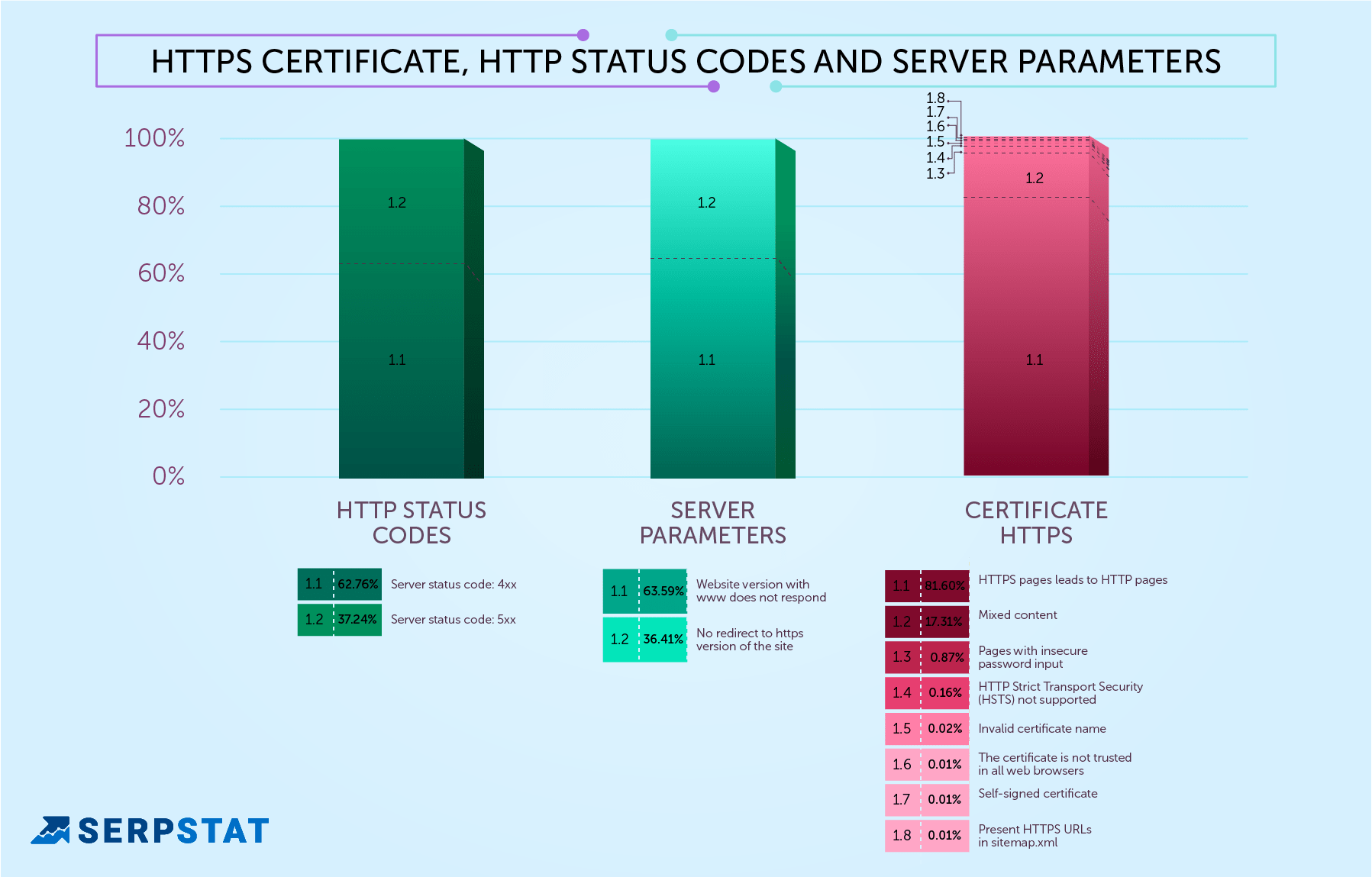 http certificate issues