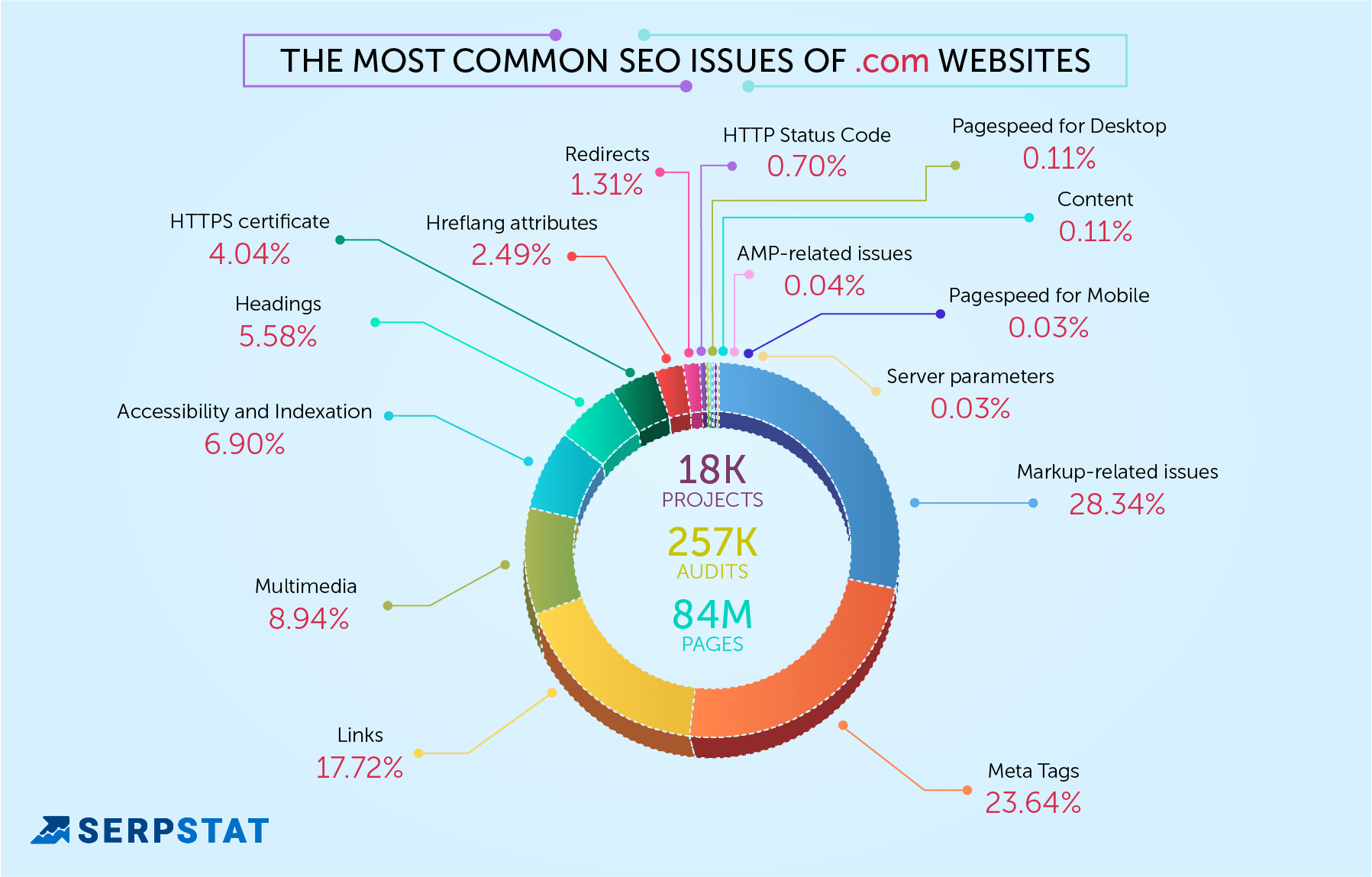 seo mistakes in .com sites