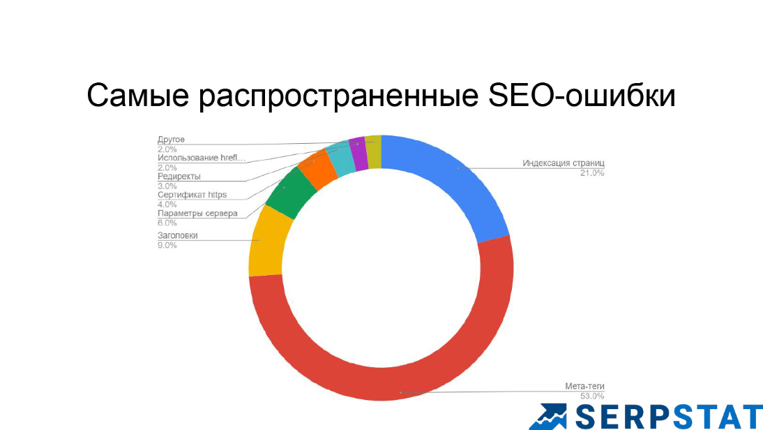 График самых распространенных SEO-ошибок