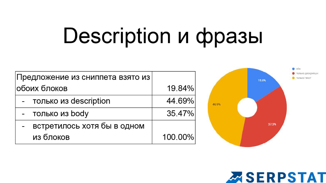 График учета Description и Body при формировании сниппета