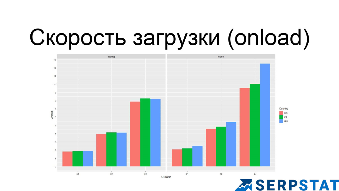 Графики скорости загрузки страницы
