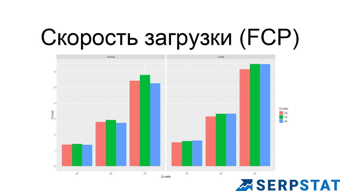 Скорость загрузки FCP