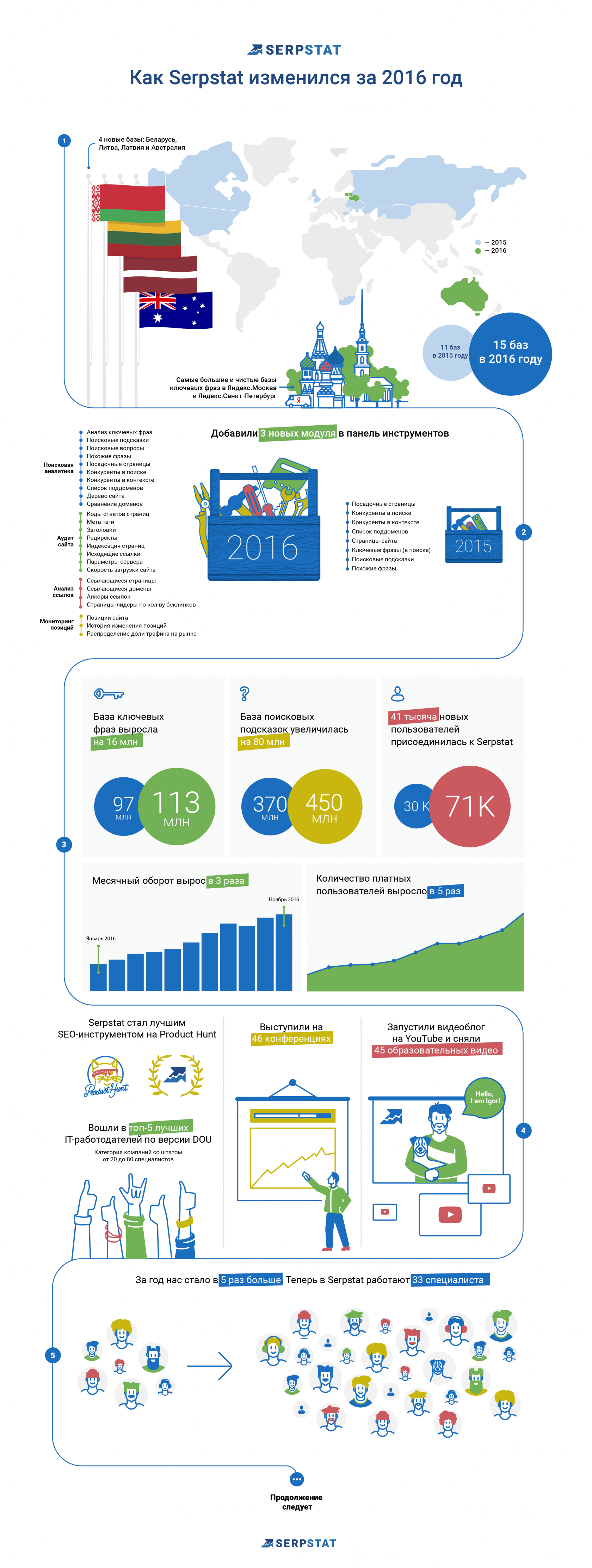 Инфографика по итогам Serpstat за 2016 год