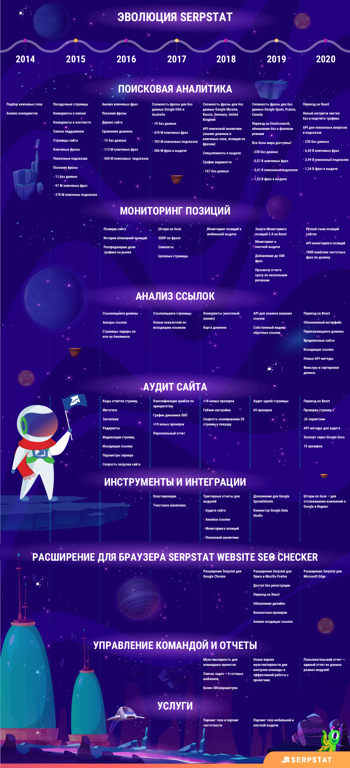 инфографика Serpstat