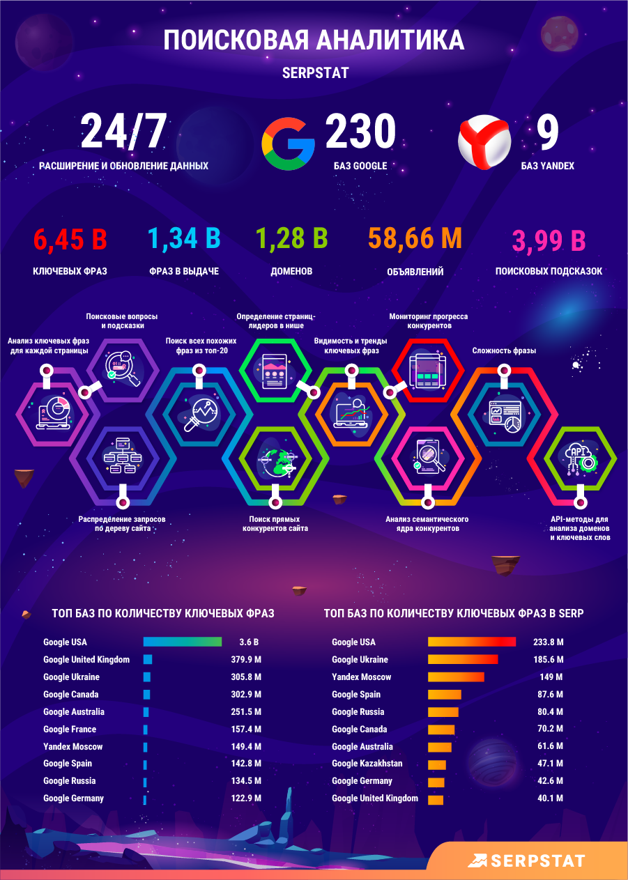 поисковая аналитика Serpstat