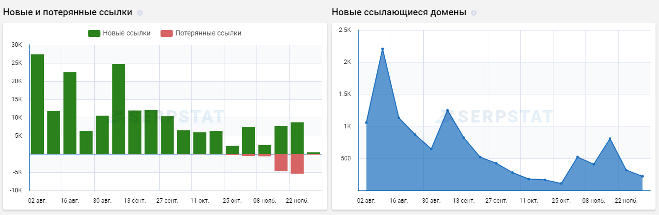 Динамика ссылочной массы в Serpstat