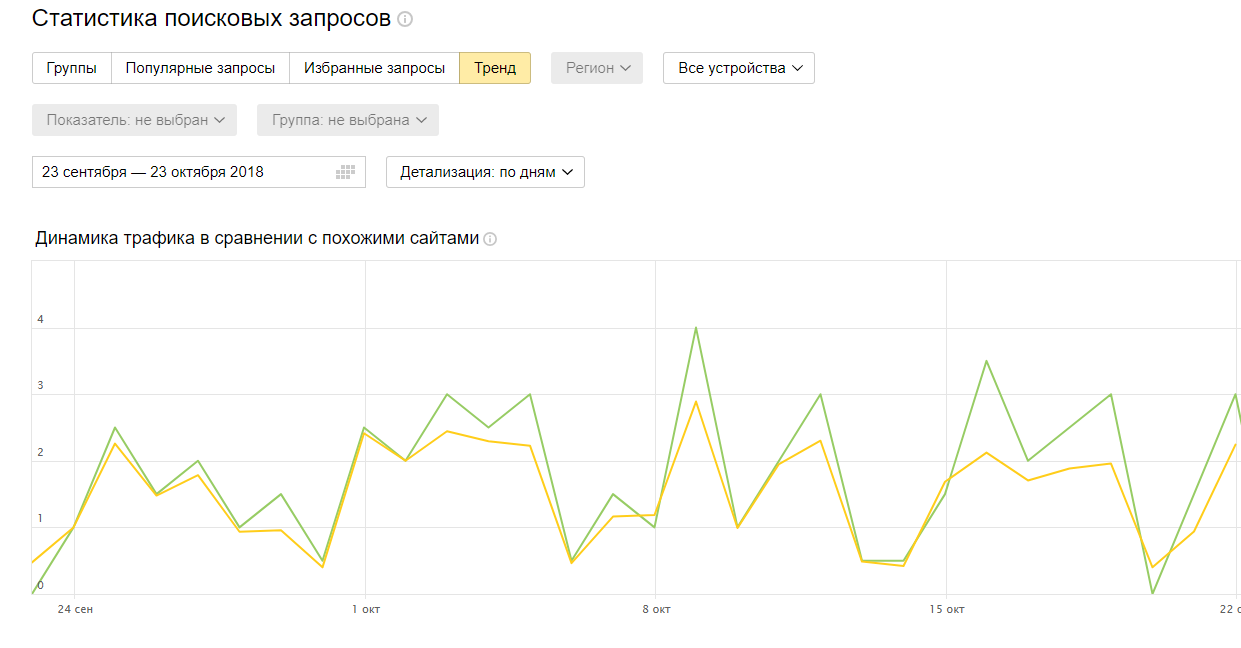 Тренды поисковых запросов в Яндекс.Вебмастере