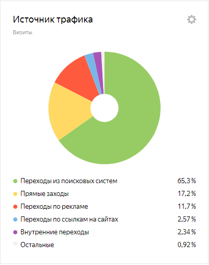 Источник трафика в Яндекс.Метрике