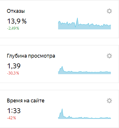 Анализ поведенческих факторов в Яндекс.Метрике