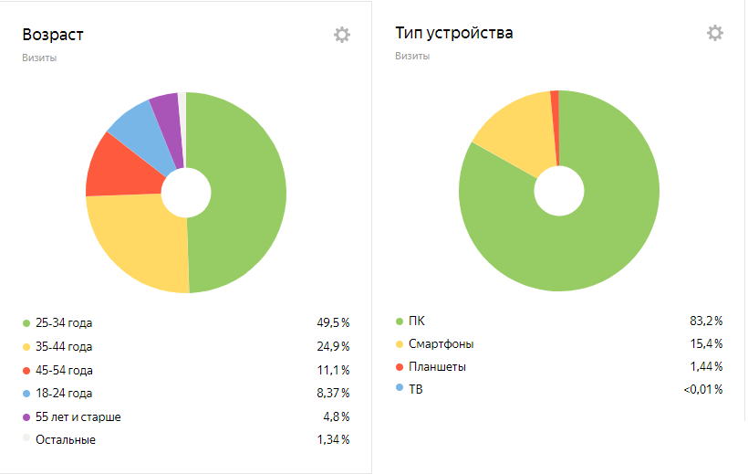 Возраст и тип устройства перехода в Яндекс.Метрике