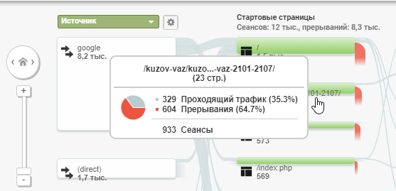Проходящий трафик и прерывания в Google Analytics