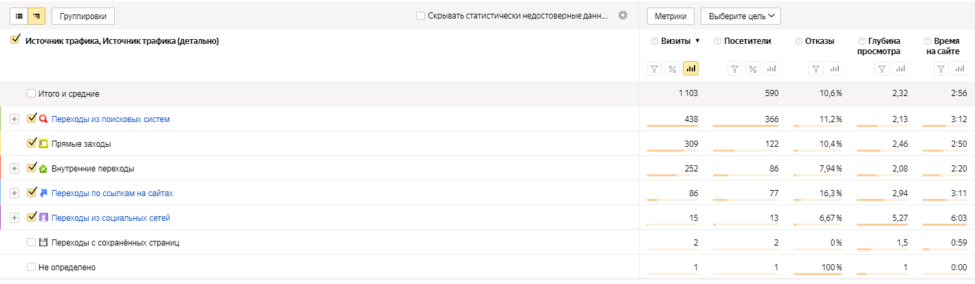 Анализ источников трафика в Яндекс.Метрике