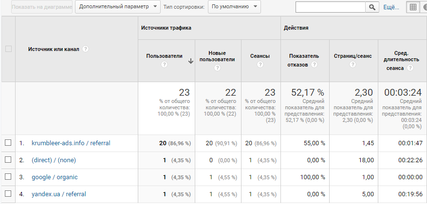 Анализ трафика по каналам Google Analytics