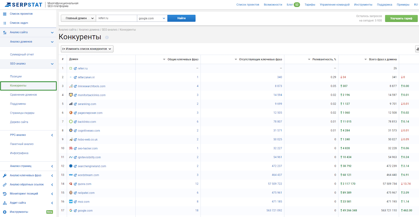 делаем анализ SERP'a