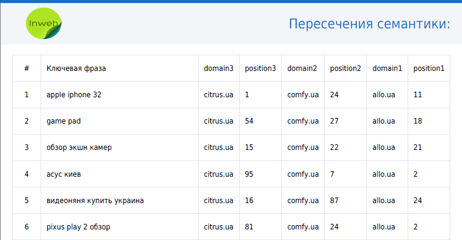 Брендированный отчет: сравнение доменов по ключевым фразам