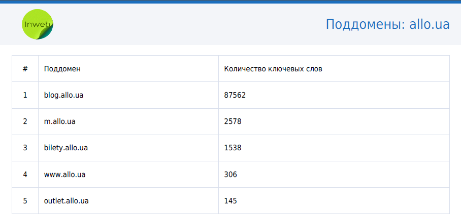 Брендированный отчет: данные по поддоменам