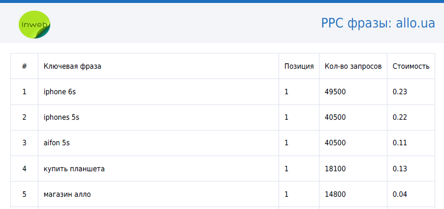 Брендированный отчет: конкуренты в контекстной рекламе