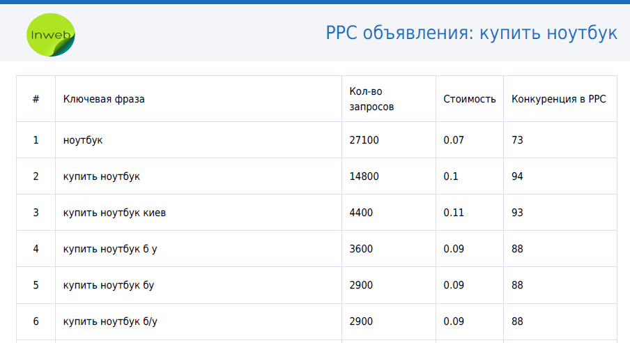 Брендированный отчет: объявления в контекстной рекламе