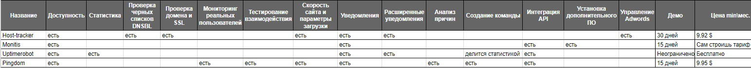 Сравнение сервисов мониторинга доступности