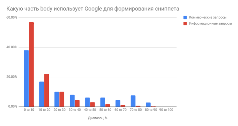 Инфографика использования Body при формировании сниппета