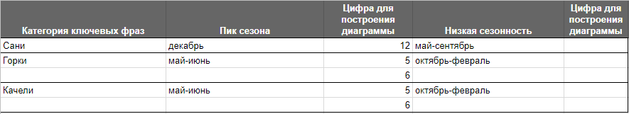Анализ сезонности бизнеса в виде таблицы