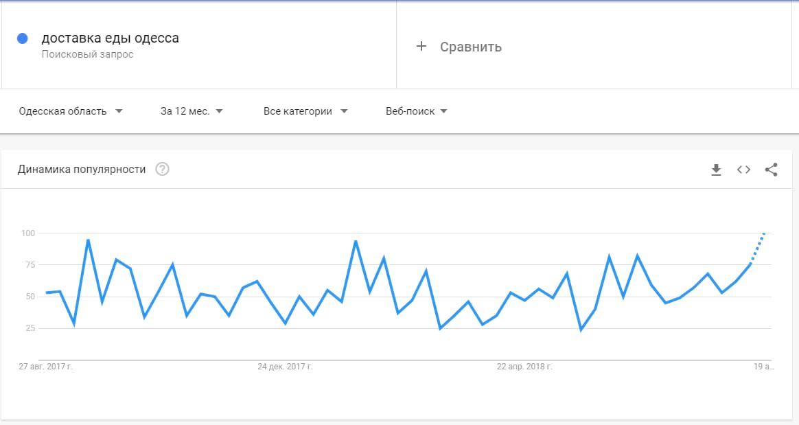 Динамика популярности запросов в Google Trends