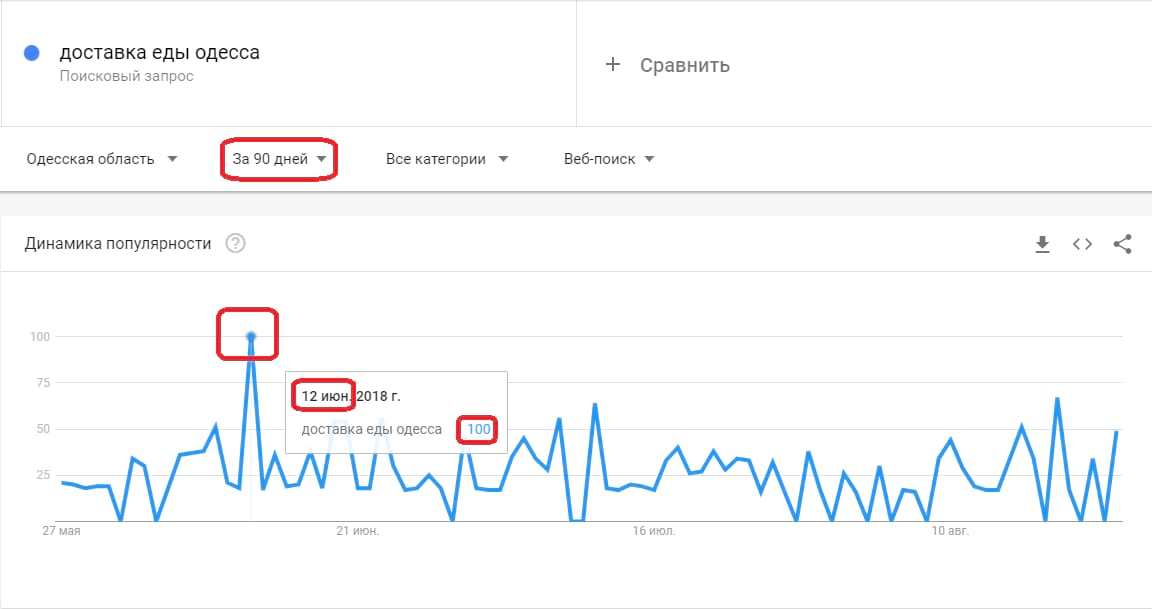 Пик популярности ключевой фразы в Google