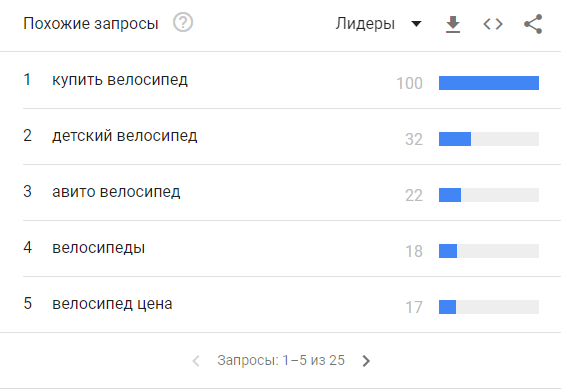 Похожие запросы-лидеры по ключу «Велосипед» Google trends