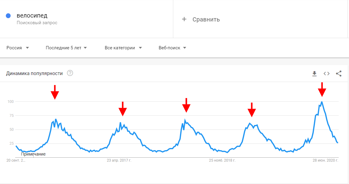 Пики спроса по запросу «Велосипед» всегда приходятся на май и июнь Google trends