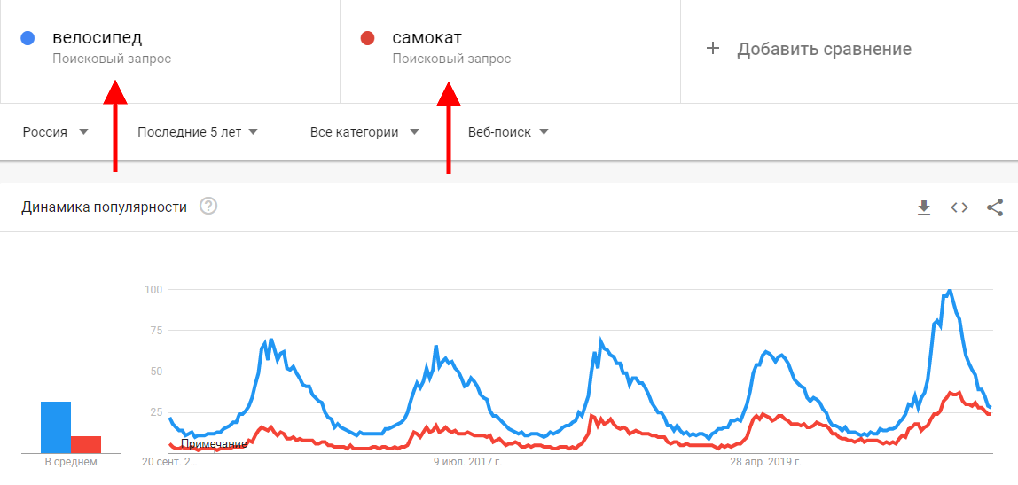 Сравнение популярности запросов «велосипед» и «самокат» Google trends