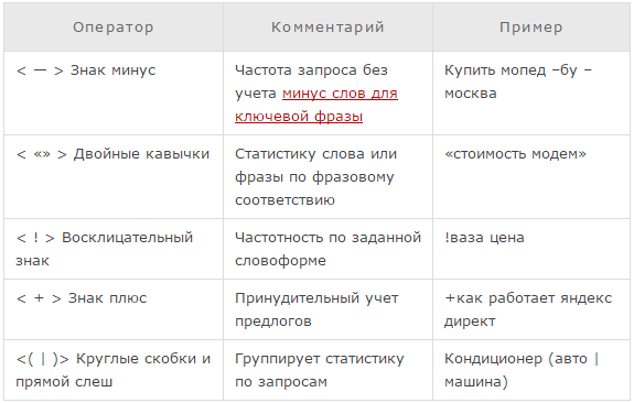 Операторы Яндекса для точной проверки фраз