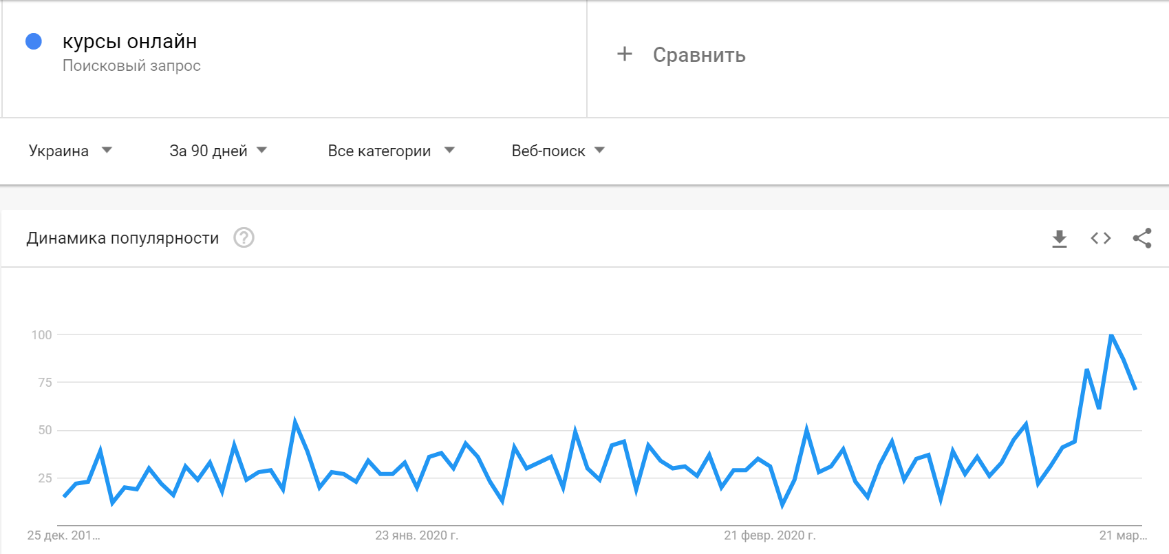 пример динамики запроса по Google Trends