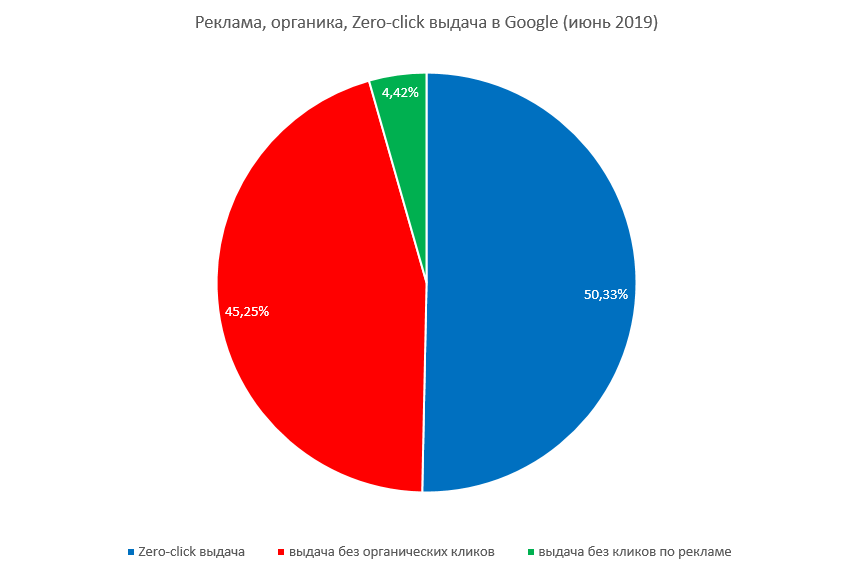 Чем «опасна» Zero-click выдача?