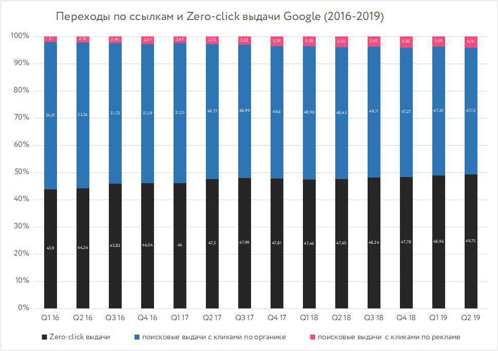 переходы по ссылкам и Zero-click выдачи Google