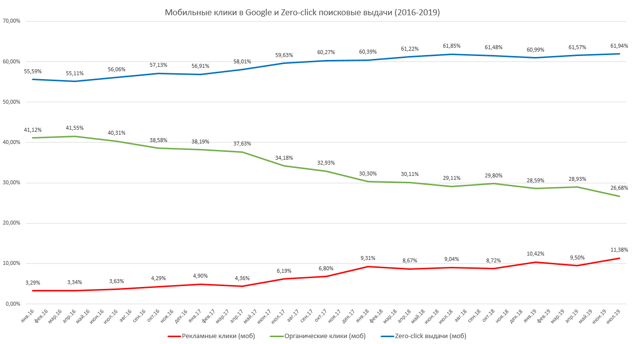 мобильная выдача и Zero-click Google