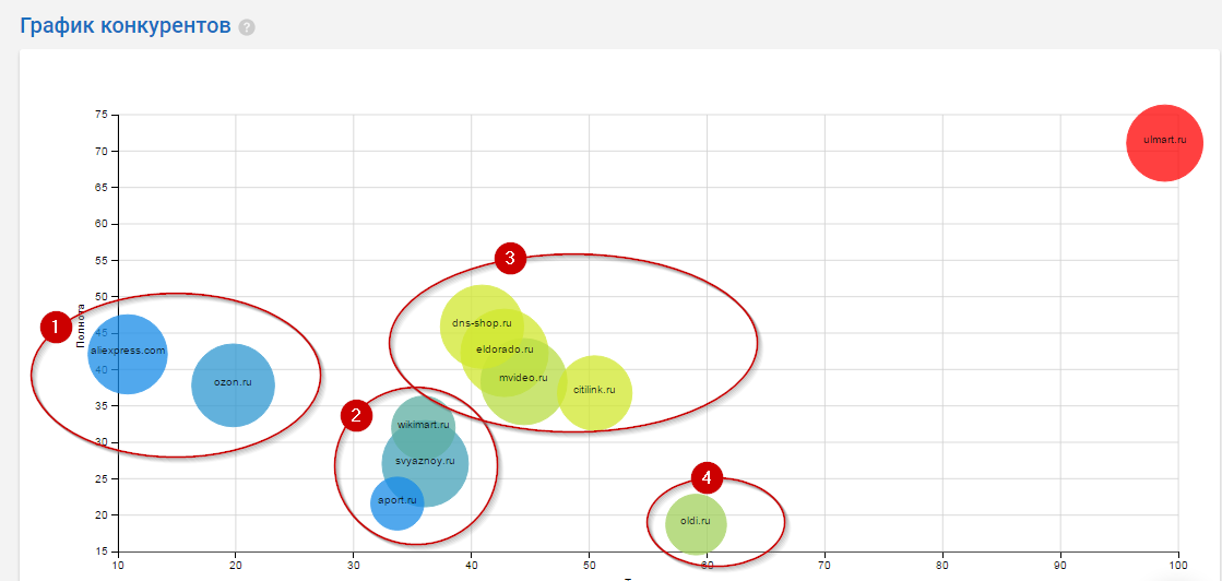 Анализ графика конкурентов в Serpstat