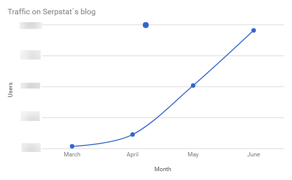 Рост трафика в блоге Serpstat
