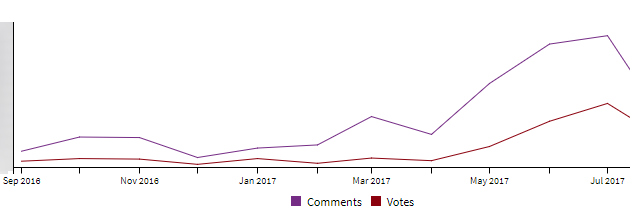 График увеличения активности пользователей в блоге