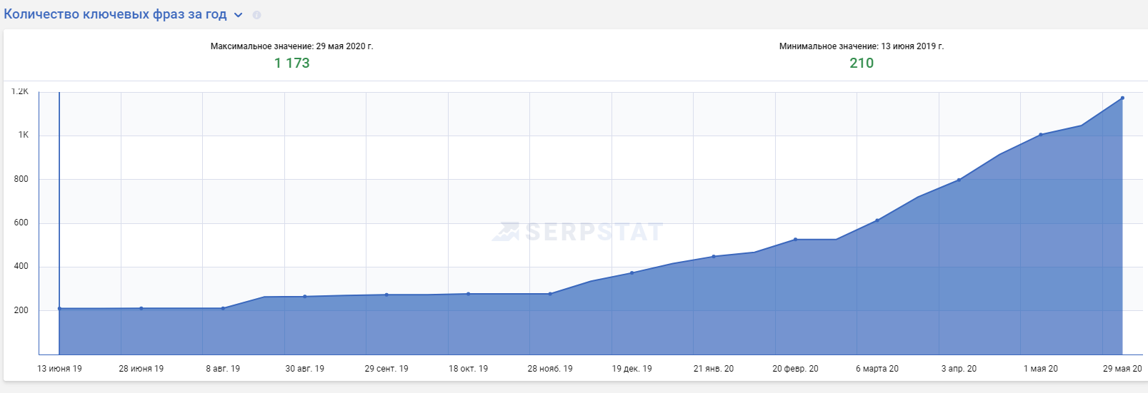 количество ключевых фраз serpstat