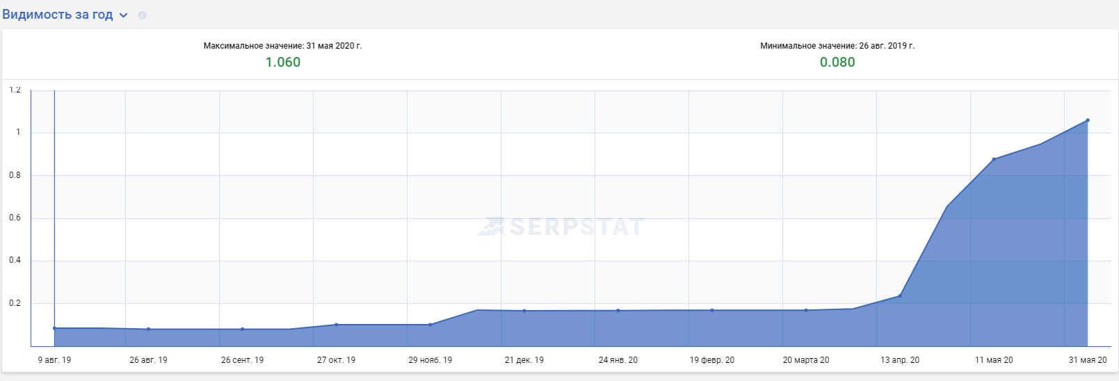 видимость сайта по Serpstat