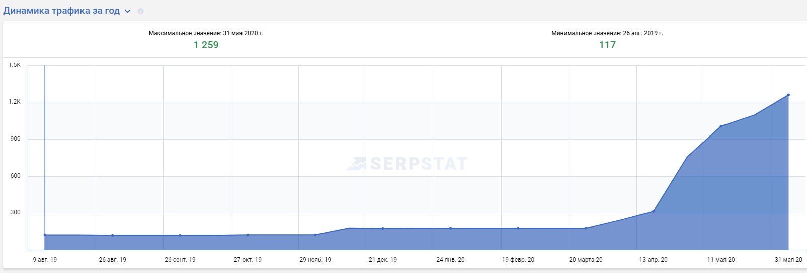 потенциальный SEO-трафик сайта