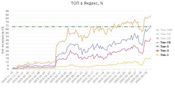 Яндекс. 88% семантического ядра в топ-10!