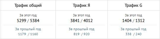 как увеличить трафик