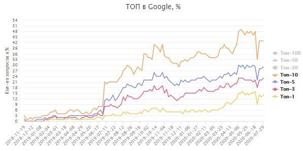Google. 46% семантического ядра в топ-10 