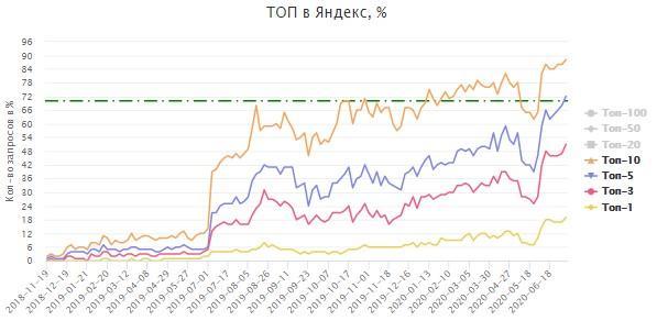 Яндекс. 88% семантического ядра в топ-10! 