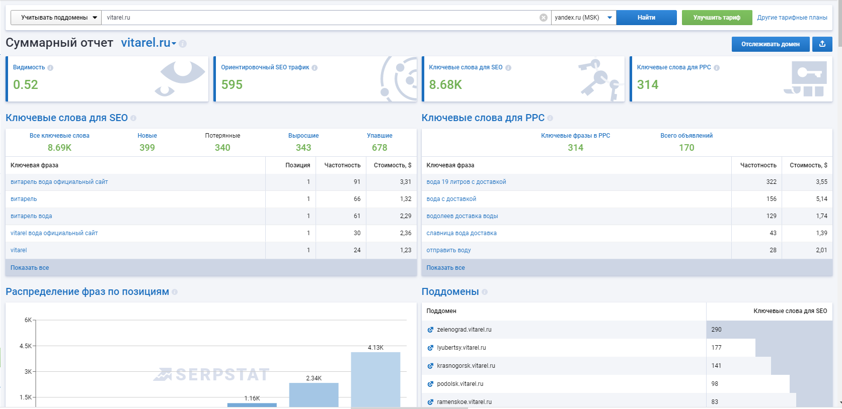 аналитика serpstat