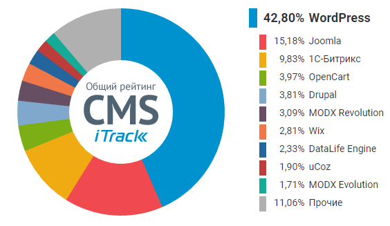 Рейтинг популярности CMS сайта