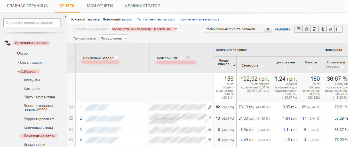 Отчет в Google Analytics с информацией о успешности контекстной рекламы