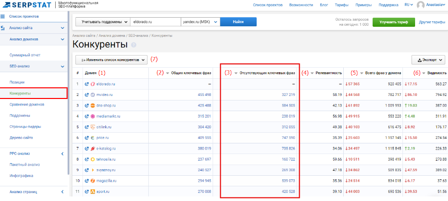 Отчет по конкурентам в Serpstat