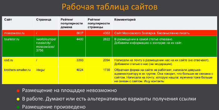 Отчет с рабочей таблицей сайтов